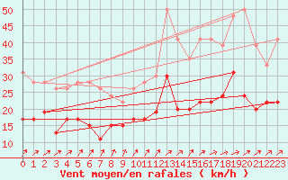 Courbe de la force du vent pour Tours (37)