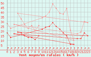 Courbe de la force du vent pour Savigny sur Clairis (89)