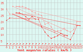 Courbe de la force du vent pour Hallig Hooge