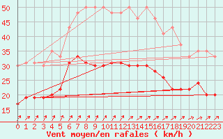 Courbe de la force du vent pour Brest (29)