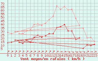 Courbe de la force du vent pour Alenon (61)