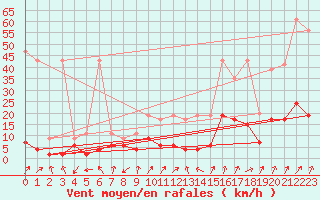 Courbe de la force du vent pour Sattel-Aegeri (Sw)