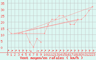 Courbe de la force du vent pour Casement Aerodrome