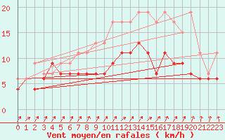 Courbe de la force du vent pour Charleroi (Be)