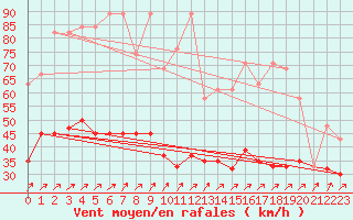 Courbe de la force du vent pour Napf (Sw)