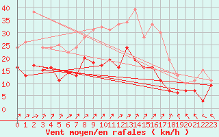 Courbe de la force du vent pour Lons-le-Saunier (39)
