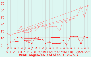 Courbe de la force du vent pour Bad Salzuflen