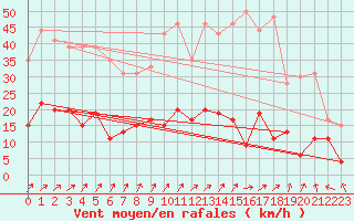 Courbe de la force du vent pour Charleville-Mzires (08)