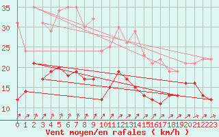 Courbe de la force du vent pour Deuselbach