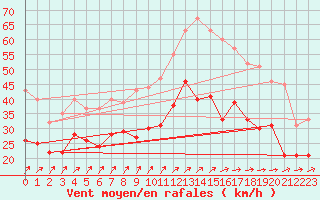 Courbe de la force du vent pour Blois (41)