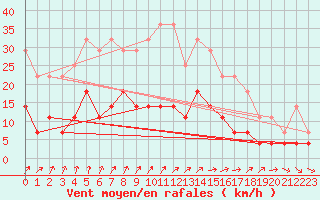 Courbe de la force du vent pour Arjeplog