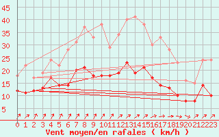 Courbe de la force du vent pour Michelstadt-Vielbrunn