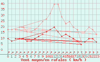 Courbe de la force du vent pour Romorantin (41)