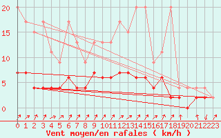 Courbe de la force du vent pour Wynau