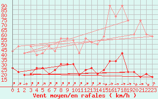 Courbe de la force du vent pour Napf (Sw)