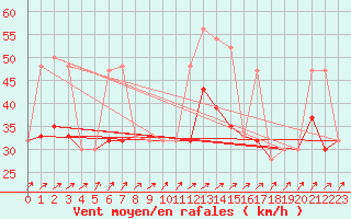 Courbe de la force du vent pour Inverbervie