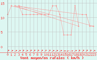 Courbe de la force du vent pour Semmering Pass