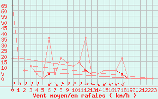 Courbe de la force du vent pour Steinkjer