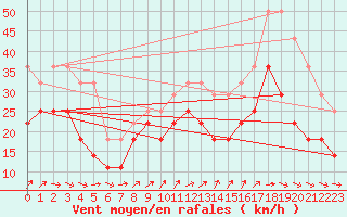 Courbe de la force du vent pour Landsort