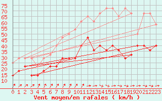 Courbe de la force du vent pour Wilhelminadorp Aws