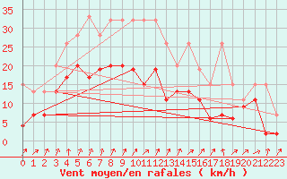 Courbe de la force du vent pour Oberriet / Kriessern