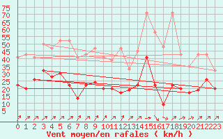 Courbe de la force du vent pour Salen-Reutenen