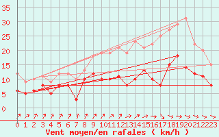 Courbe de la force du vent pour Cognac (16)