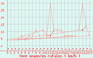 Courbe de la force du vent pour Bergen