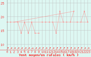 Courbe de la force du vent pour Berlin-Dahlem