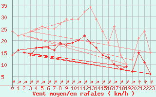 Courbe de la force du vent pour Chteauroux (36)
