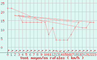 Courbe de la force du vent pour Semmering Pass