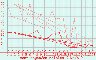 Courbe de la force du vent pour Buchs / Aarau