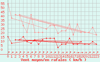 Courbe de la force du vent pour Buchs / Aarau