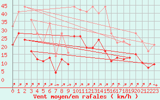 Courbe de la force du vent pour Artern