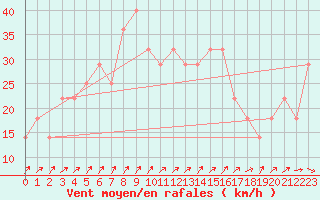 Courbe de la force du vent pour Roches Point