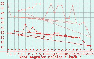 Courbe de la force du vent pour Napf (Sw)