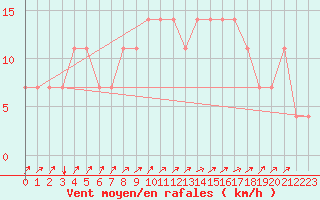 Courbe de la force du vent pour Idar-Oberstein