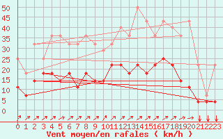 Courbe de la force du vent pour Munte (Be)