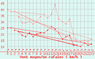 Courbe de la force du vent pour Chlons-en-Champagne (51)