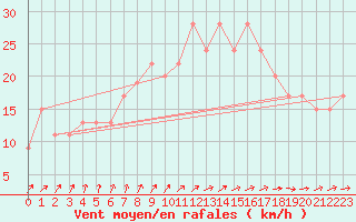 Courbe de la force du vent pour Wattisham