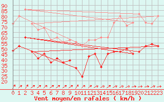 Courbe de la force du vent pour Capel Curig