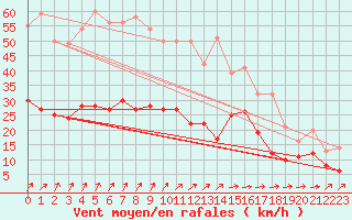 Courbe de la force du vent pour Laval (53)