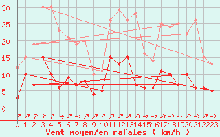 Courbe de la force du vent pour Braunlage