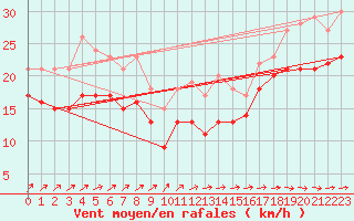 Courbe de la force du vent pour Mont-Saint-Vincent (71)