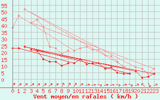 Courbe de la force du vent pour Eisenach