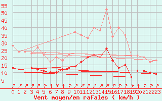 Courbe de la force du vent pour Nevers (58)