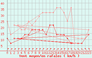 Courbe de la force du vent pour Ahaus