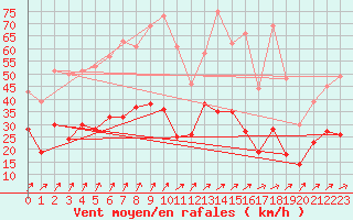 Courbe de la force du vent pour Saint-Dizier (52)