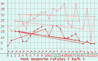 Courbe de la force du vent pour Les Eplatures - La Chaux-de-Fonds (Sw)
