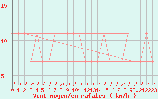 Courbe de la force du vent pour Idar-Oberstein